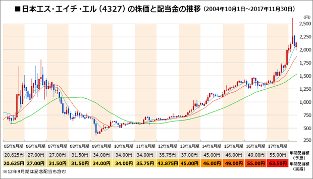 日本エス・エイチ・エルの株価と配当金の推移