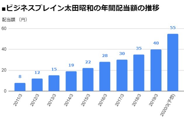 ビジネスブレイン太田昭和（9658）の年間配当額の推移