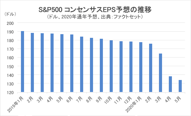 S&P500 コンセンサスEPS予想の推移グラフ