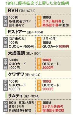 トランザクションや日本モーゲージサービス以外に、株主優待の拡充で桐谷さんが利益を出したのが上の5銘柄。