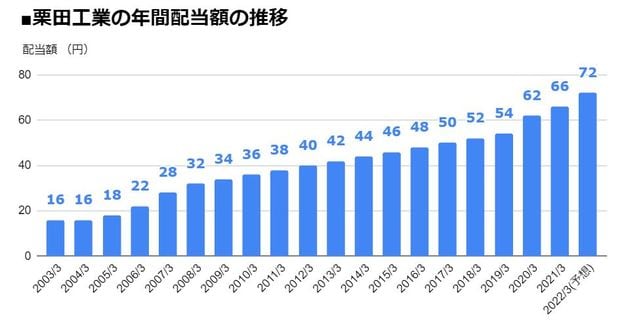 栗田工業（6370）の年間配当額の推移