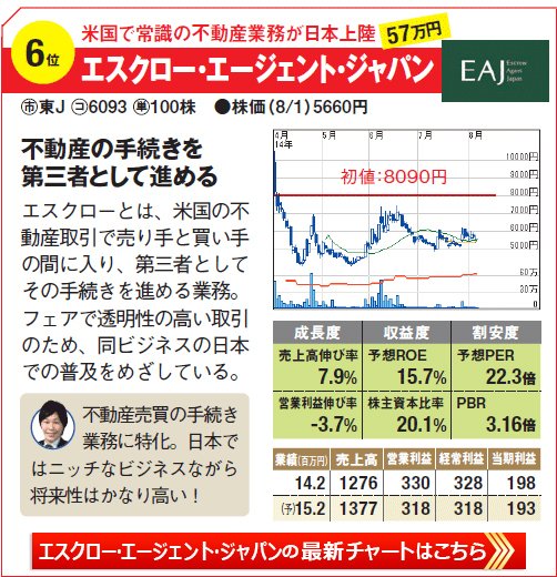 IPO期待の株銘柄6位！米国で常識の不動産業務が日本上陸！「エクスロー・エージェント・ジャパン」の最新株価チャートはこちら！