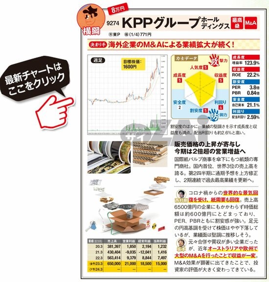 KPPグループホールディングスの最新株価はこちら！