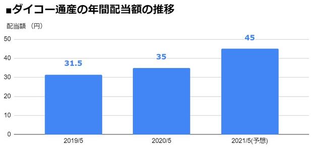 ダイコー通産（7673）の年間配当額の推移