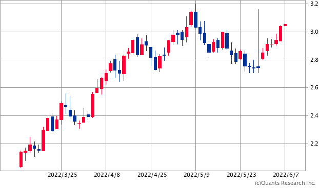 米国10年債利回りチャート／日足・3カ月
